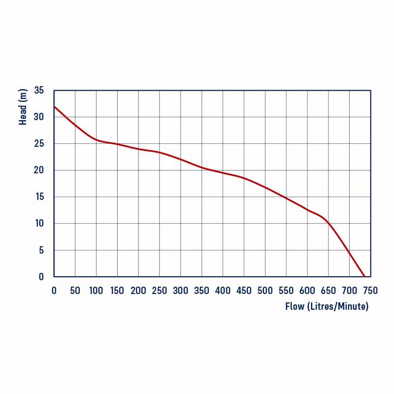 RPP30R-RF Honda GX200 - Recoil Start, 3" Transfer Pump, 735 L/min Flow, 32m Head - Image 2