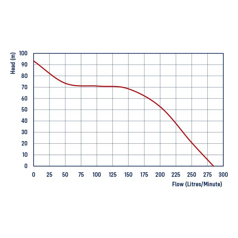 RPP15TR Honda GX200 - Recoil Start, Twin Impeller Fire Fighting Pump, 280 L/min Flow, 92m Head - Image 2