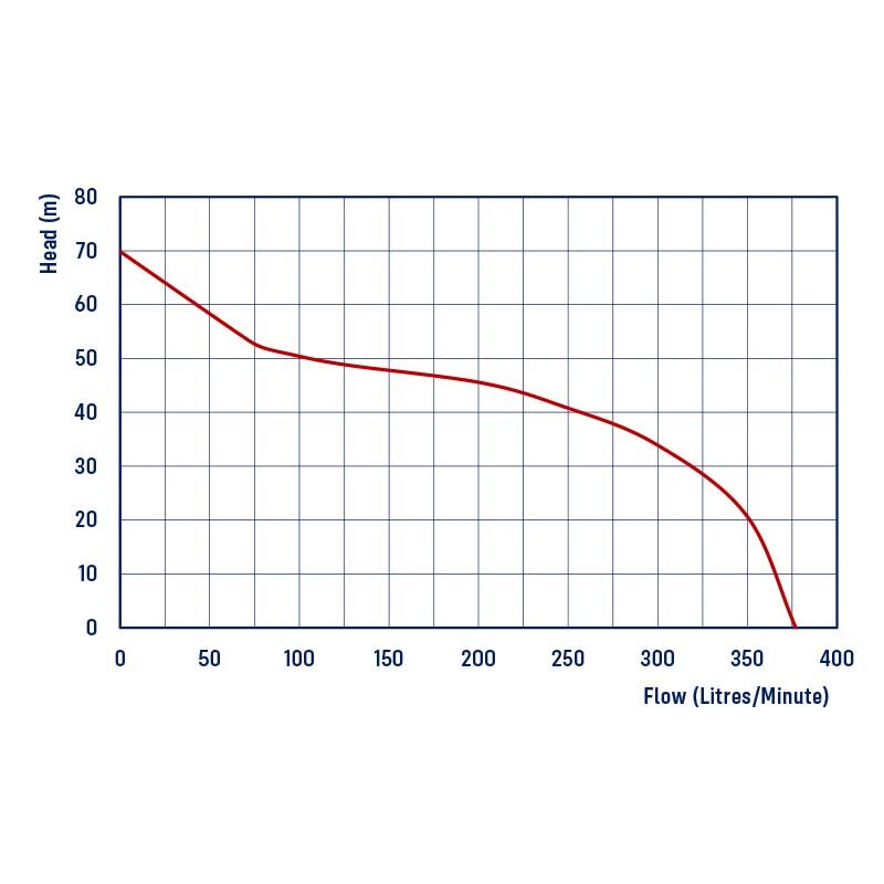 RPP15R Honda GX200 - Recoil Start, Single Impeller Fire Fighting Pump, 380 L/min Flow, 70m Head - Image 2