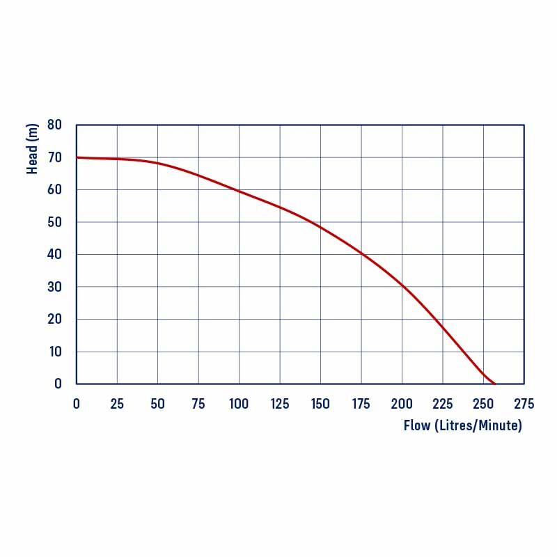 GP015TR Honda GP160 - Recoil Start, Twin Impeller Fire Fighting Pump, 257 L/min Flow, 68m Head - Image 2